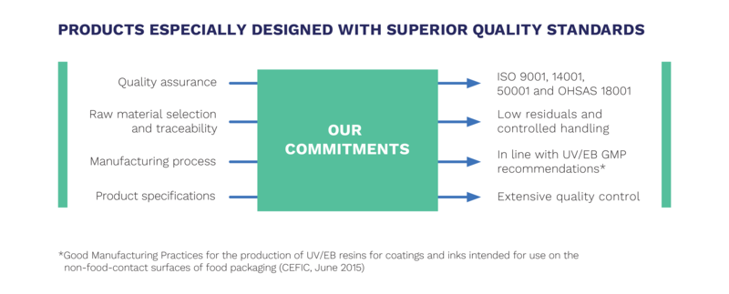 Diagram illustrating Sartomer's commitment to superior quality standards in low migration products.